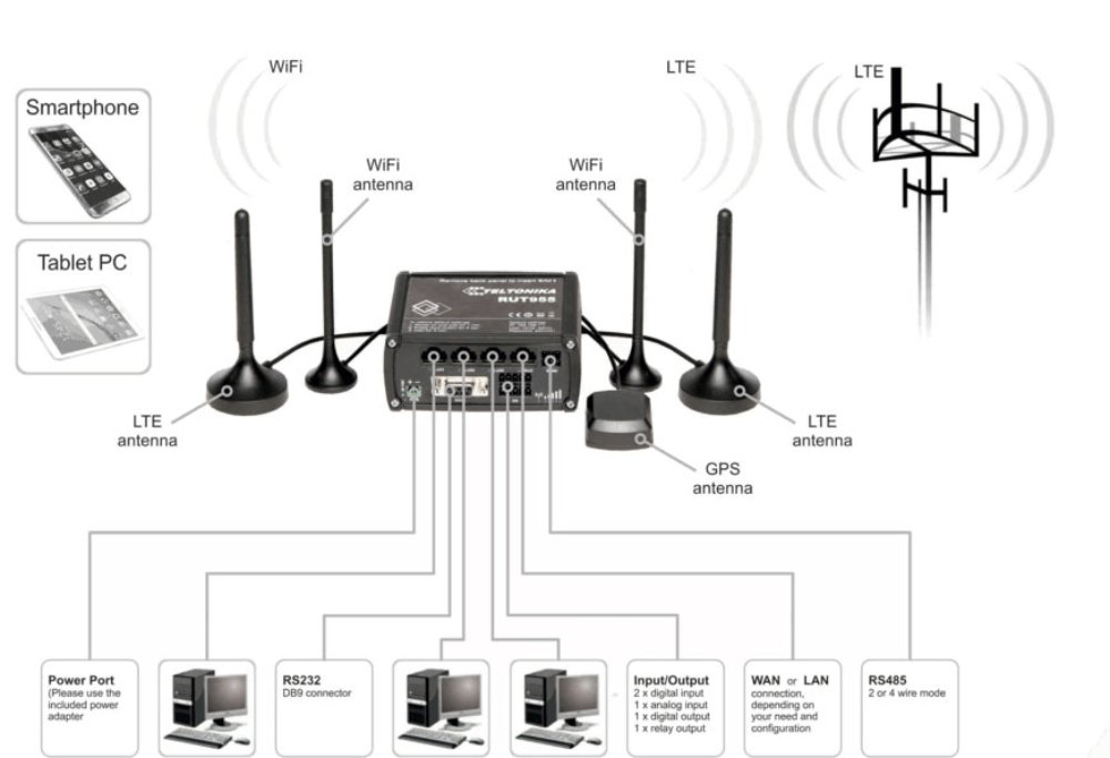 RUT955 LTE Router Setup Overview