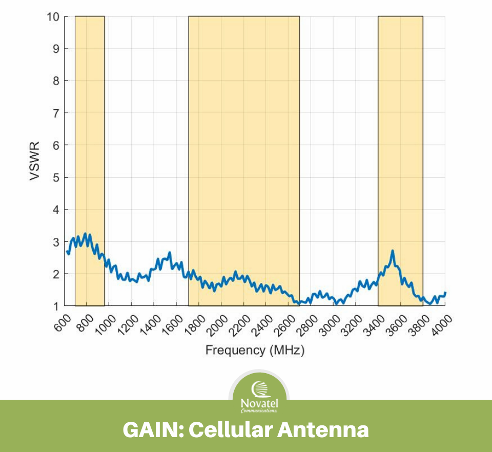 Antenna Performance Plots: GAIN in dBi