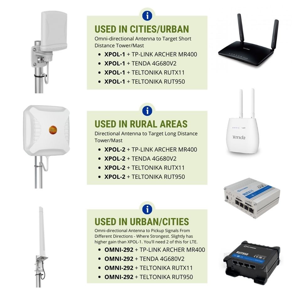 Reference Image: Antenna + Router Bundles 4G LTE Internet Connectivity