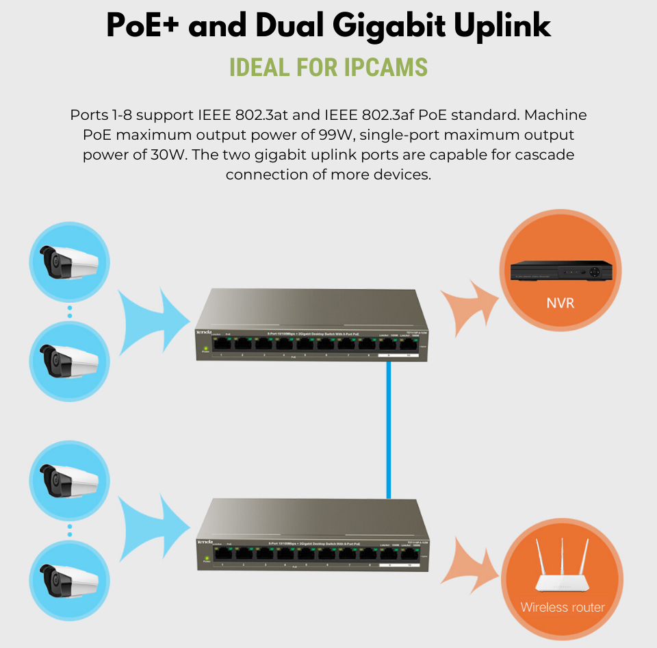 Reference Image: PoE+ and Dual Gigabit Uplink