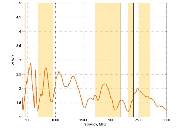 Omini-291 Voltage Standing Wave Ratio