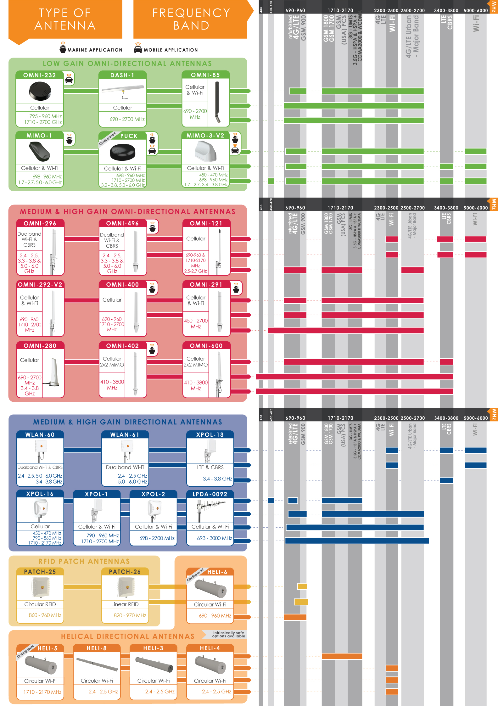 Infographic: Choosing Your Antenna