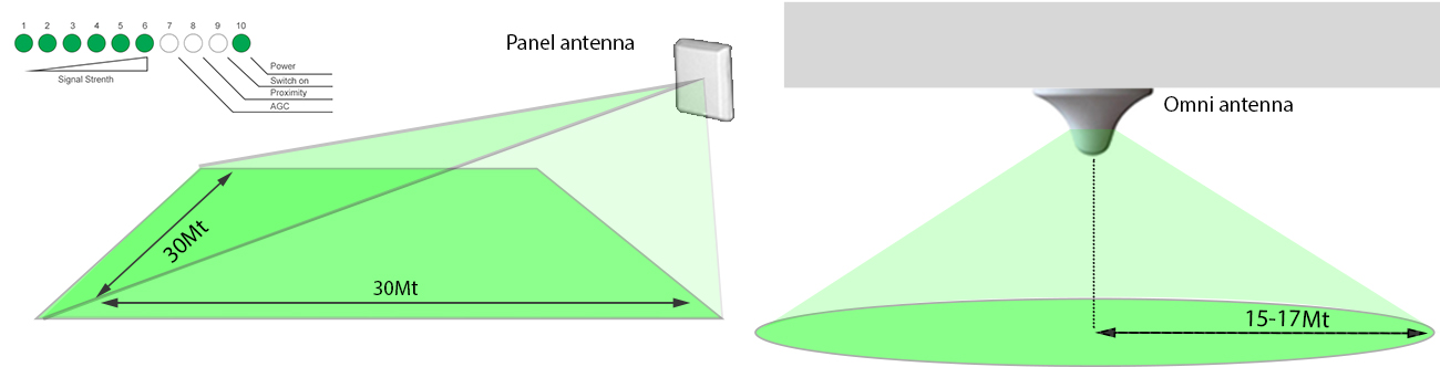 Indoor Antenna Coverage